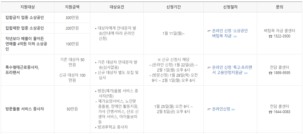 4차 재난지원금 대상