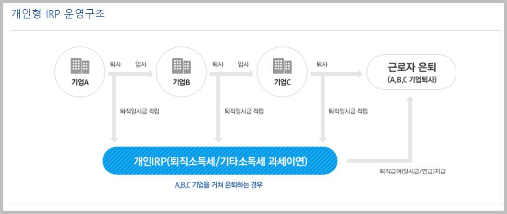 퇴직연금 수령