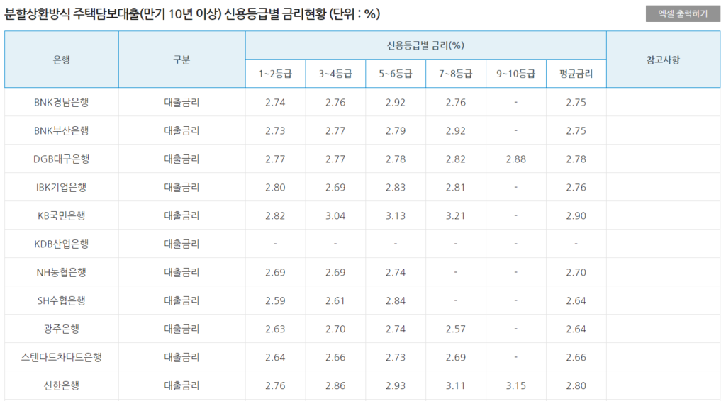 은행별 주택담보대출 금리