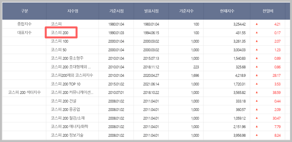 코스피 200 종목