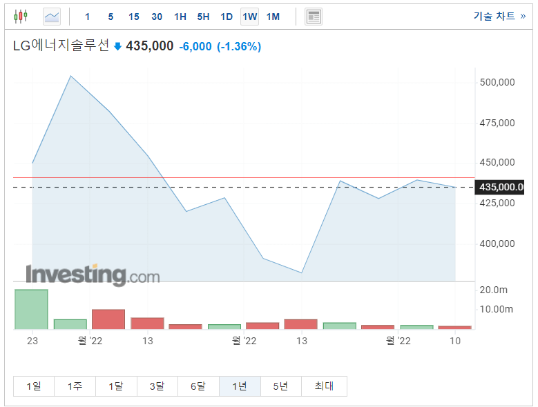 2차전지 관련주