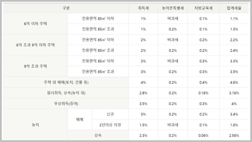 부동산 취득세 계산