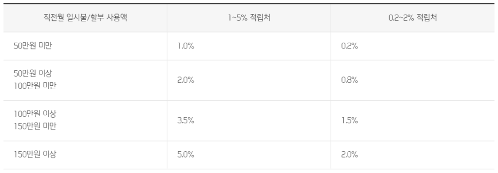 신한 하이포인트 카드