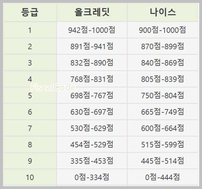 신용카드 발급 신용점수