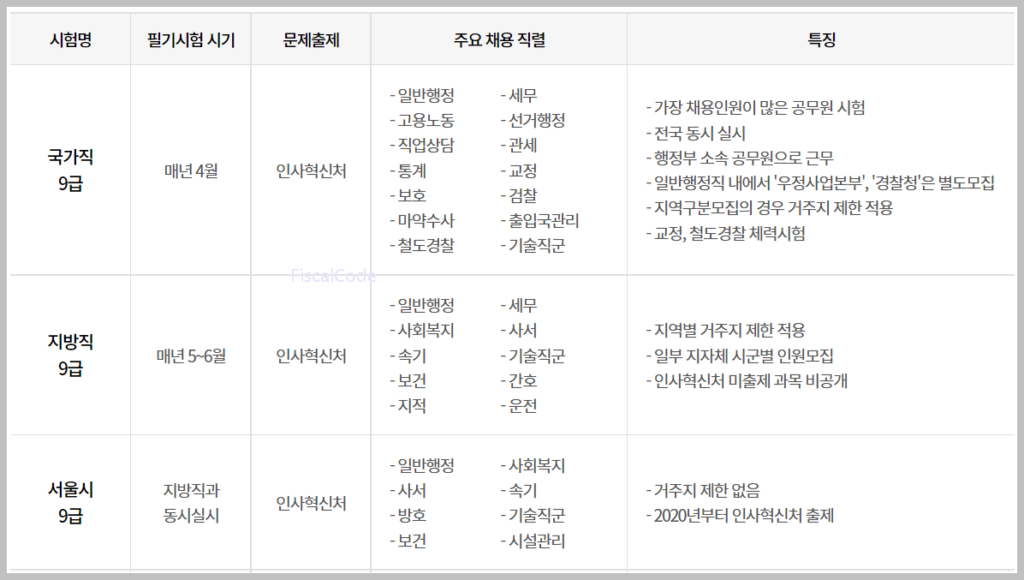 9급 공무원 종류