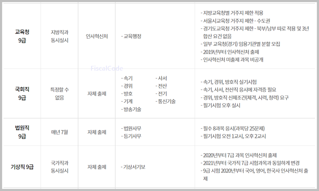 9급 공무원 종류