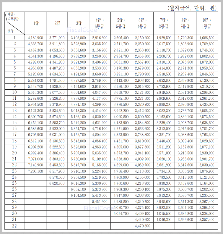 2023년 공무원 봉급표