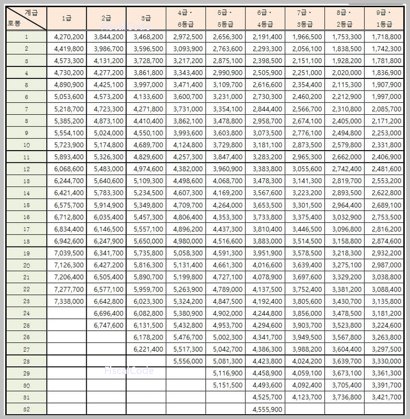 2023년 공무원 봉급표