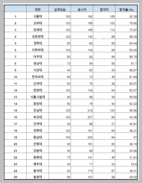 2022년 로스쿨 순위