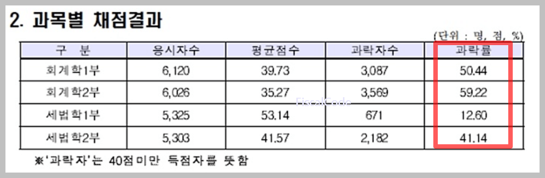 세무사 시험 난이도 및 합격률 (공인회계사와의 비교) - 피스컬코드