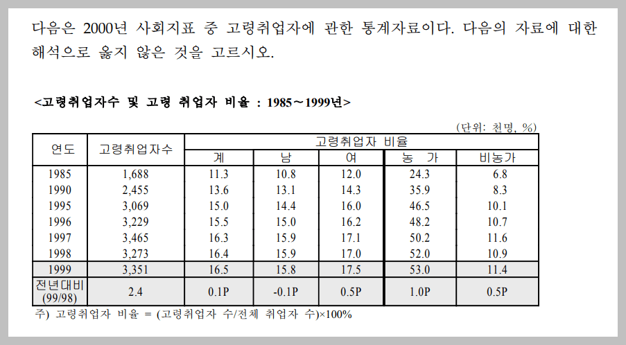 7급 공무원 psat 커트라인