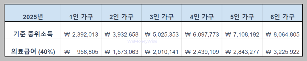 의료급여 수급권자 조건