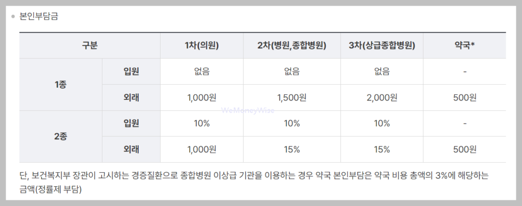 의료급여 수급권자 조건 혜택