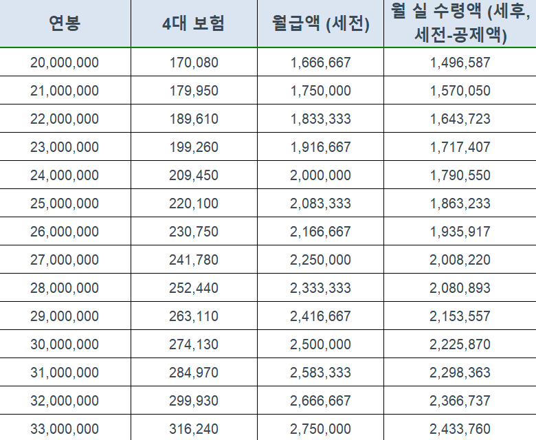 연봉 실수령액 2025년