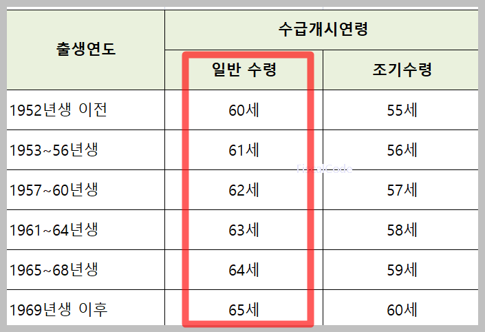 국민연금 수령 신청 조건 방법