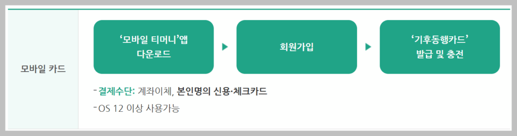 기후동행카드 구매