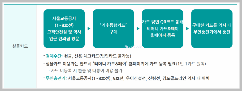 기후동행카드 구매