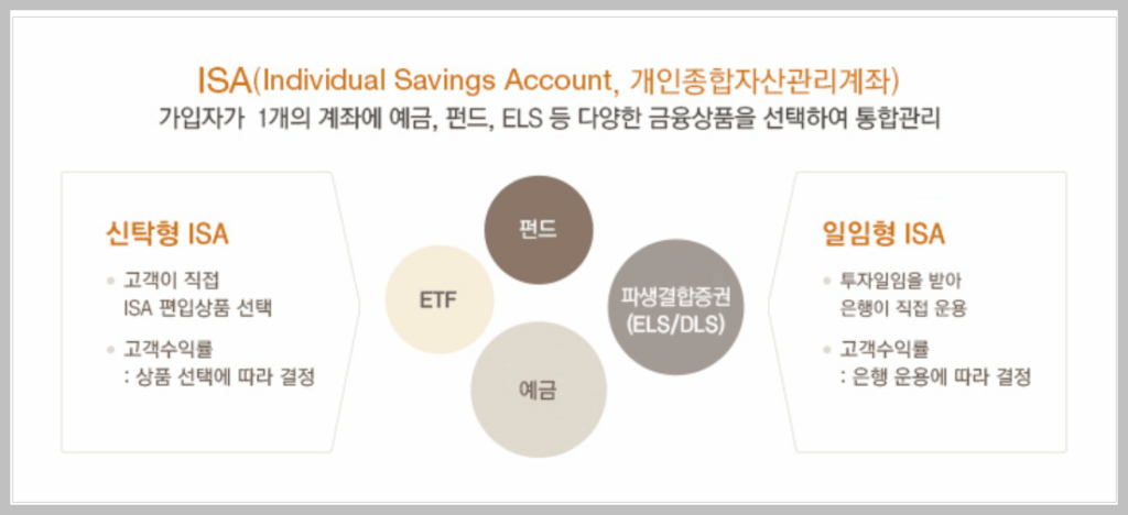 ISA 계좌 종류 및 개설 조건