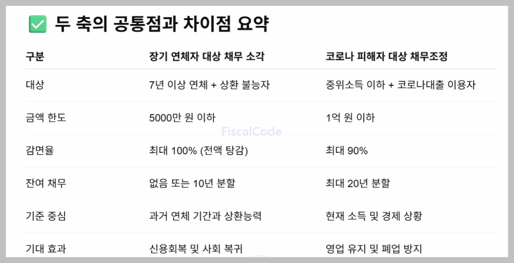 소상공인 빚탕감 새출발기금 신청