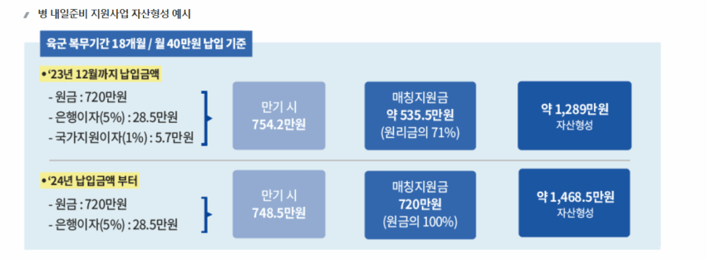 장병 내일준비적금 가입 방법 및 계산기 만기 수령액 계산 방법