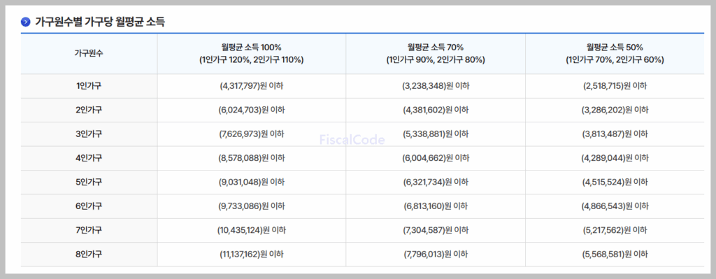 국민임대주택 입주자격 조건 소득 자산기준 및 서류