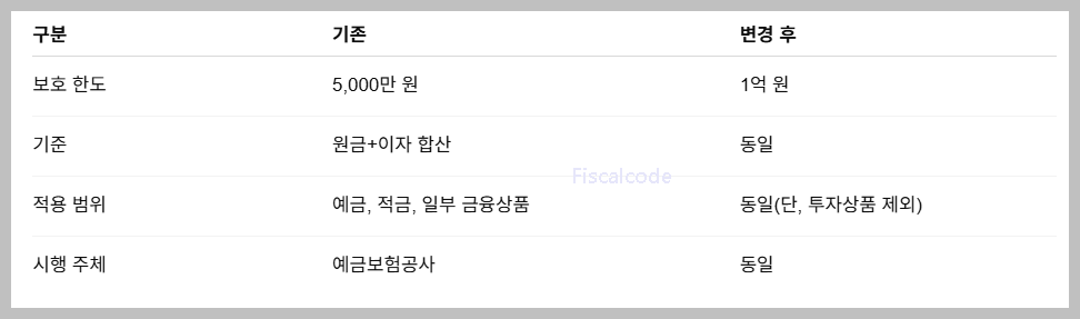 예금자보호 1억 시행일, 은행별 저축은행 소급적용 