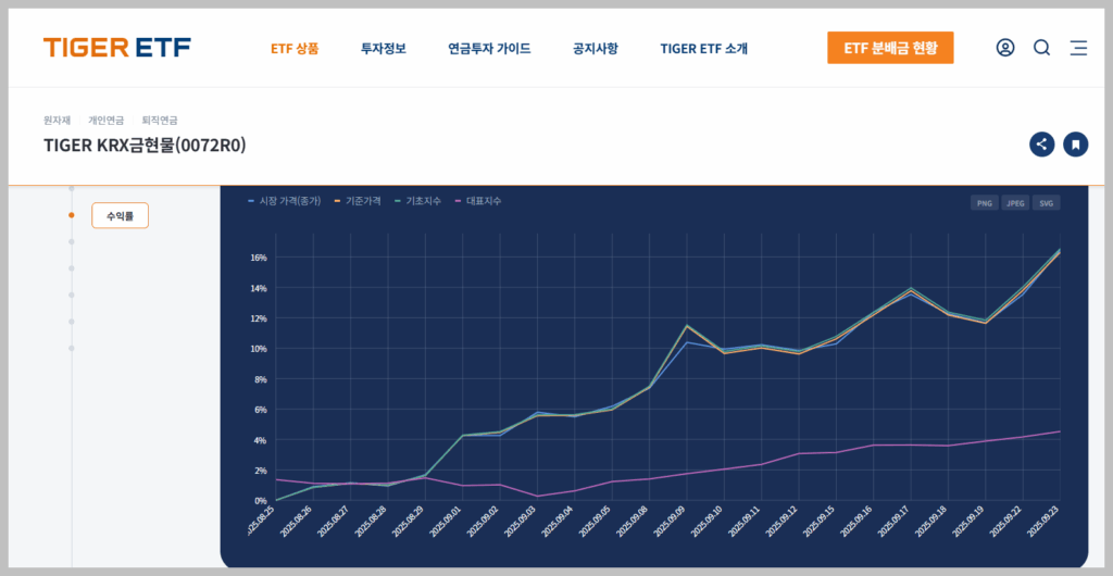 tiger krx 금현물 etf 주가 배당 및 세금