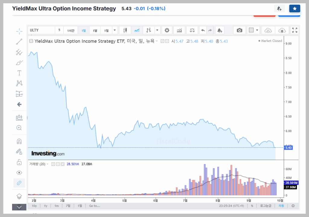울티 ULTY ETF 배당 및 배당금 배당락일 투자종목