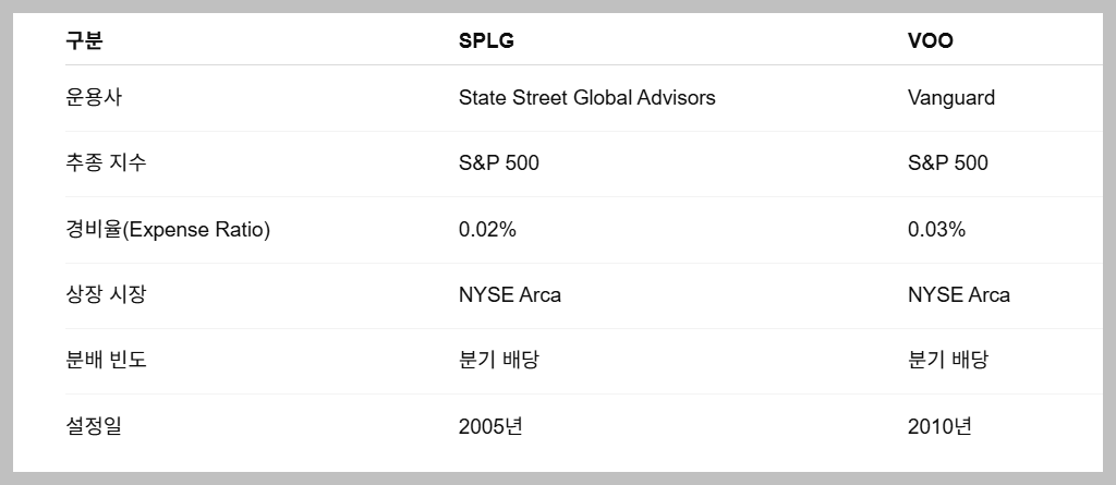 splg etf 배당금 주가 수수료 및 voo etf와 비교
