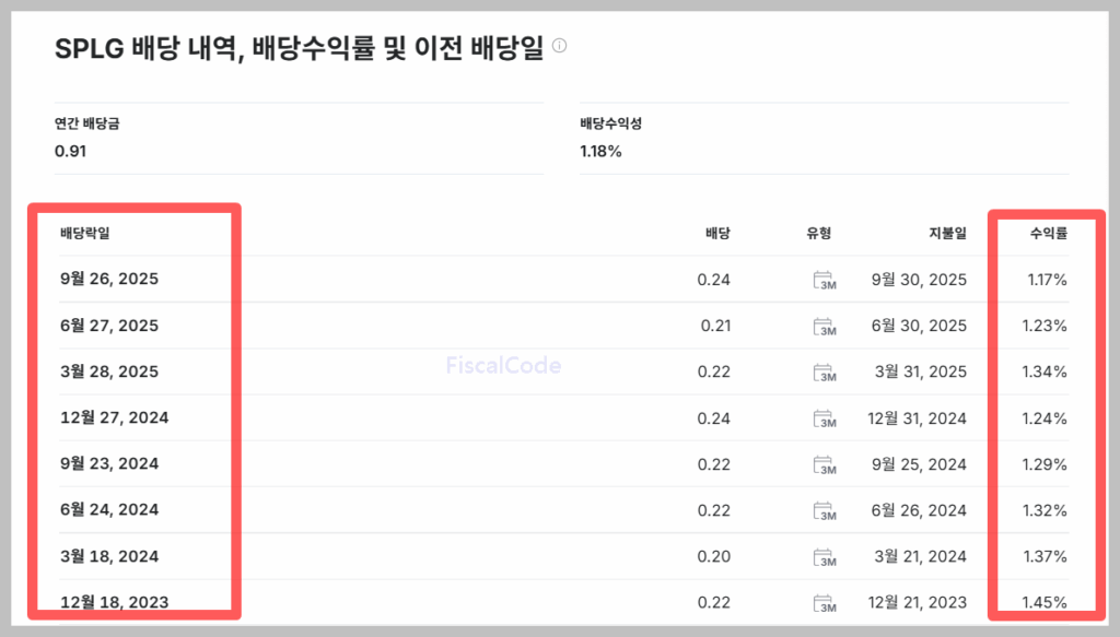 splg etf 배당금 주가 수수료 및 voo etf와 비교