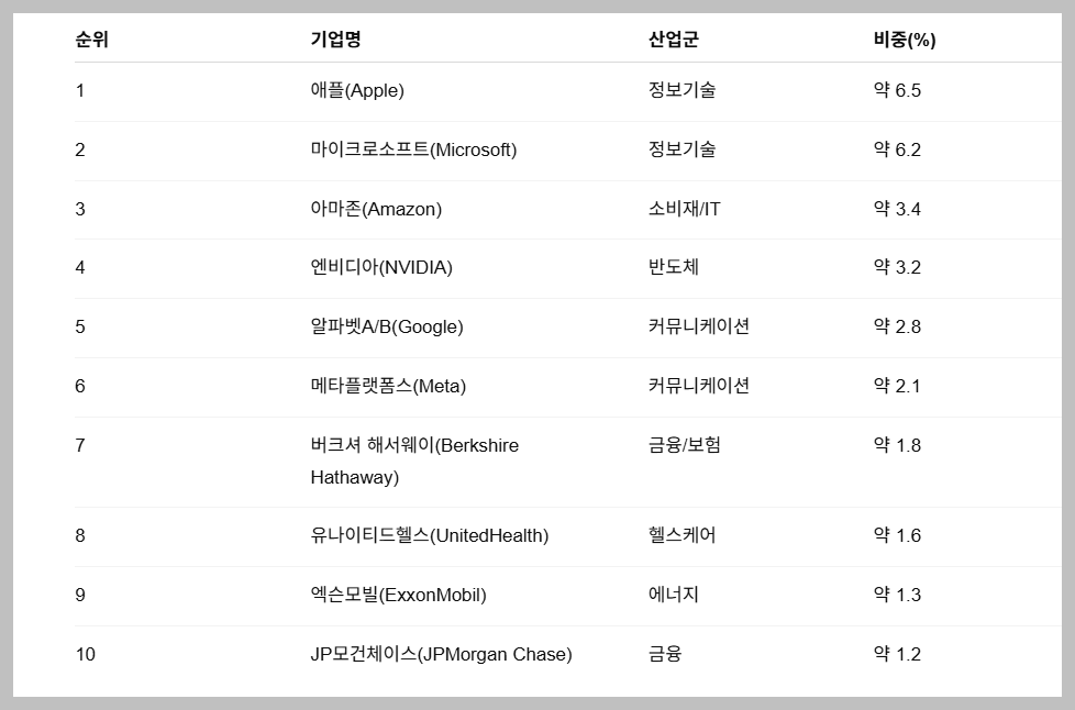 voo etf 주가 배당 배당금 및 qqq와의 비교 