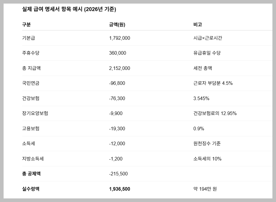 최저시급 계산기 4대보험 세금 주휴수당 포함 계산 하기